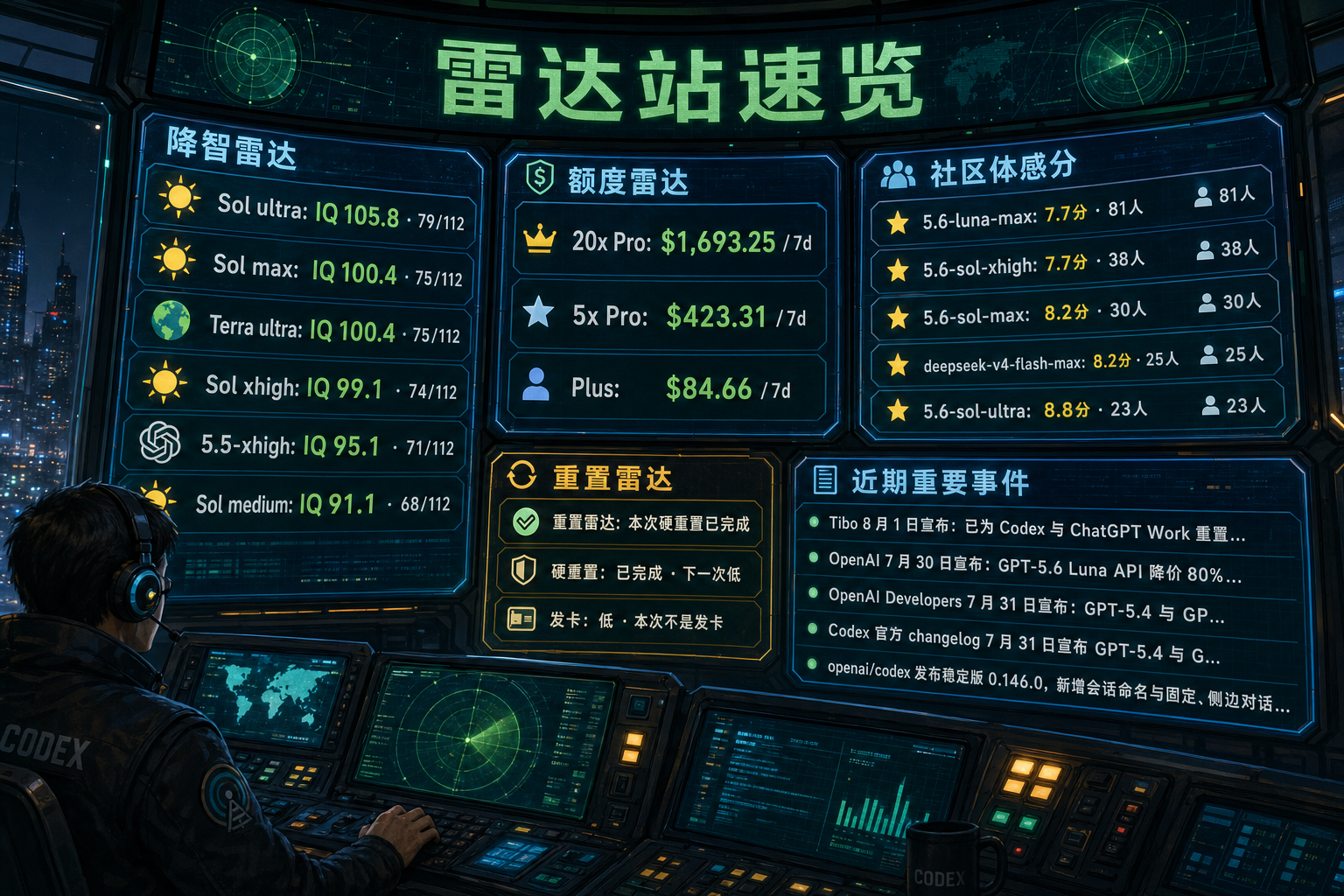Codex 雷达站速览：降智雷达、额度雷达、社区体感分、重置雷达与最近重要事件