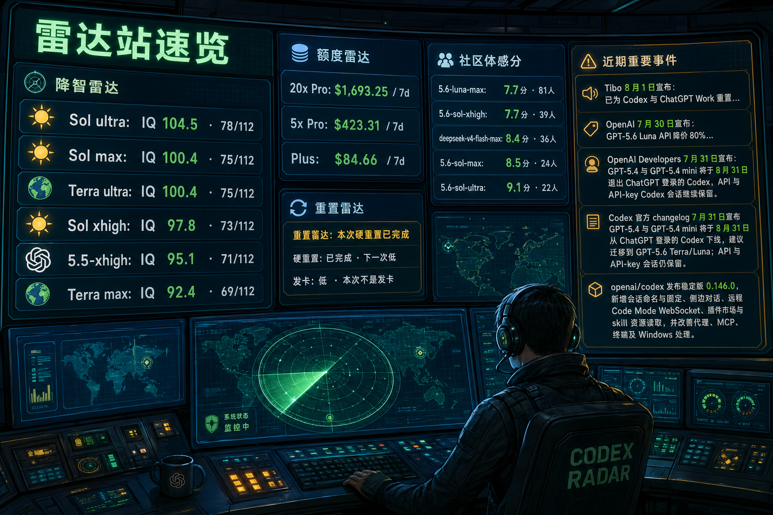 Codex 雷达站速览：降智雷达、额度雷达、社区体感分、重置雷达与最近重要事件