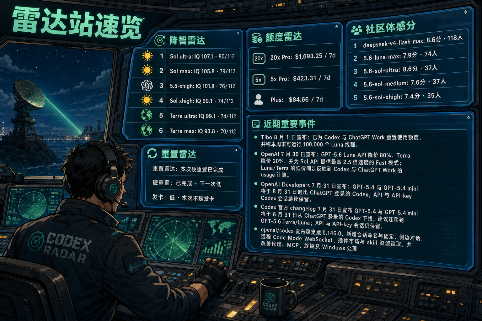 Codex 雷达站速览：降智雷达、额度雷达、社区体感分、重置雷达与最近重要事件