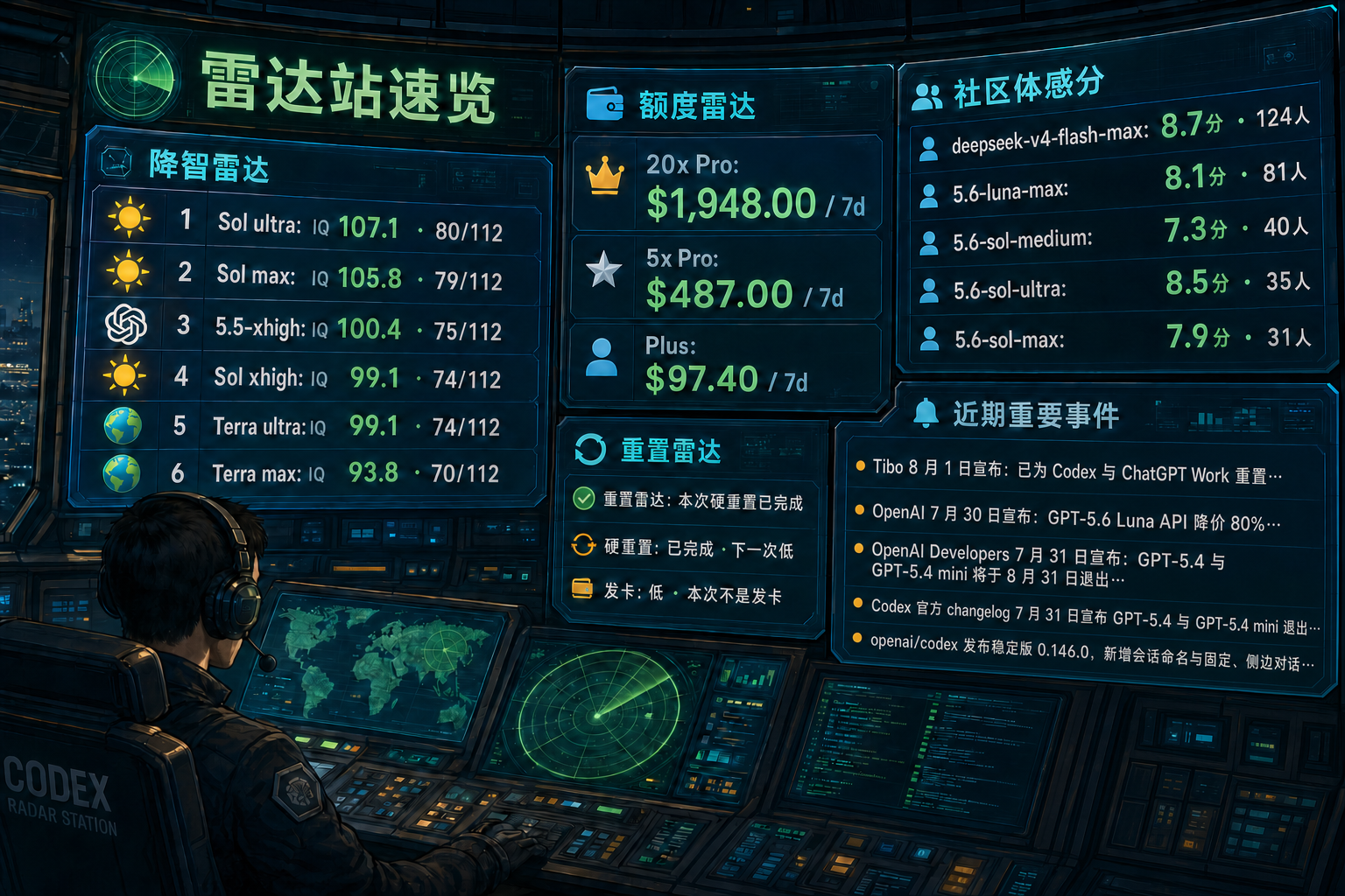 Codex 雷达站速览：降智雷达、额度雷达、社区体感分、重置雷达与最近重要事件