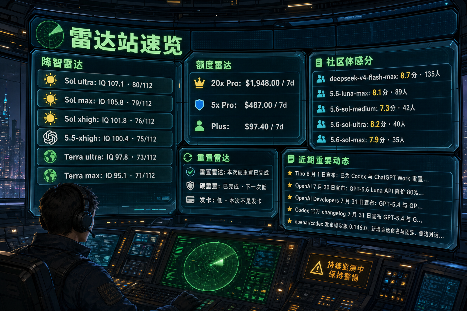 Codex 雷达站速览：降智雷达、额度雷达、社区体感分、重置雷达与最近重要事件